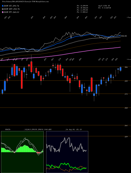 MACD charts various settings share TSM Taiwan Semiconductor Manufacturing Company Ltd. USA Stock exchange 