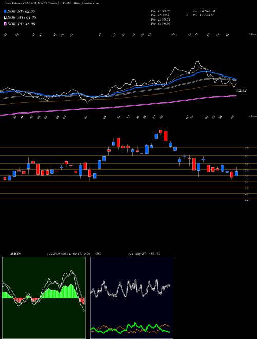 Munafa  (TSMX) stock tips, volume analysis, indicator analysis [intraday, positional] for today and tomorrow