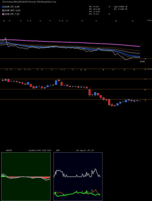 Munafa Townsquare Media, Inc. (TSQ) stock tips, volume analysis, indicator analysis [intraday, positional] for today and tomorrow