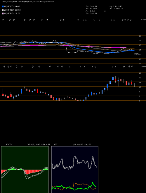 Munafa  (TSSI) stock tips, volume analysis, indicator analysis [intraday, positional] for today and tomorrow