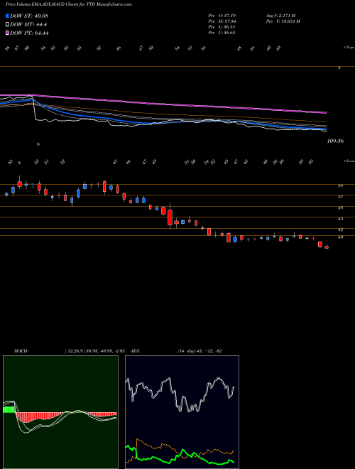 MACD charts various settings share TTD The Trade Desk, Inc. USA Stock exchange 