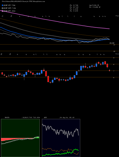 MACD charts various settings share TTEC TTEC Holdings, Inc. USA Stock exchange 