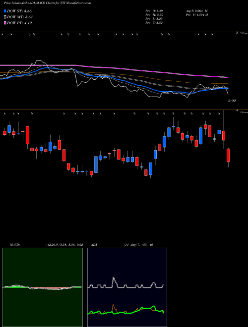 MACD charts various settings share TTI Tetra Technologies, Inc. USA Stock exchange 