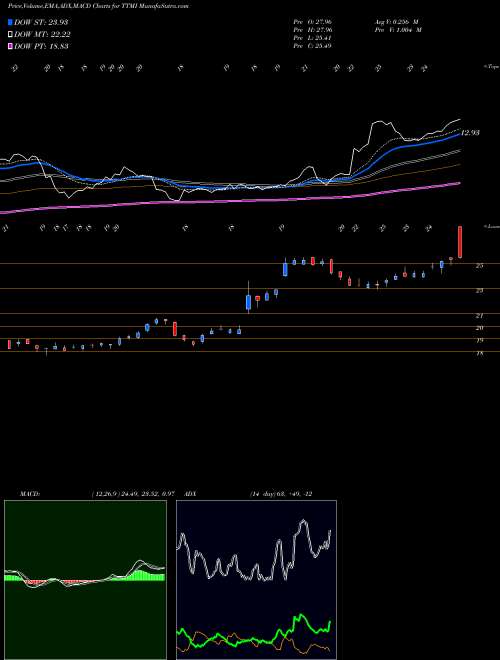 Munafa TTM Technologies, Inc. (TTMI) stock tips, volume analysis, indicator analysis [intraday, positional] for today and tomorrow