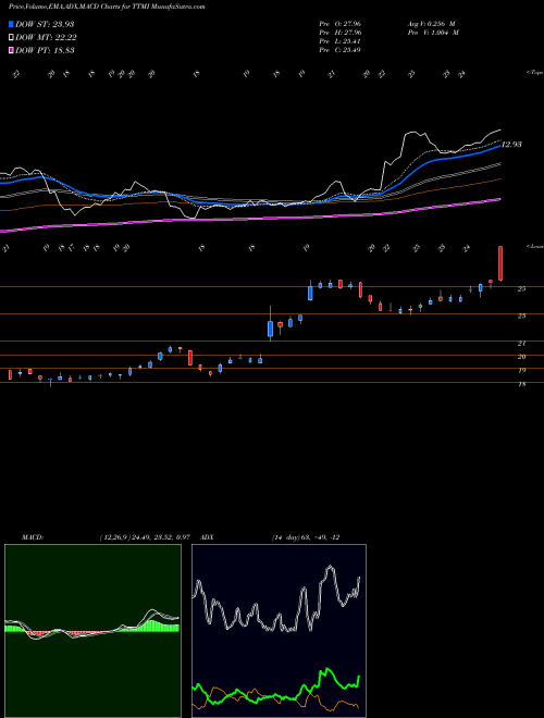 MACD charts various settings share TTMI TTM Technologies, Inc. USA Stock exchange 