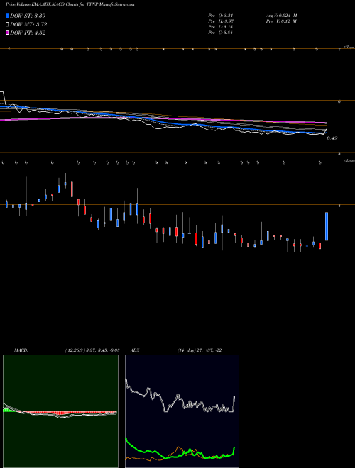 MACD charts various settings share TTNP Titan Pharmaceuticals, Inc. USA Stock exchange 