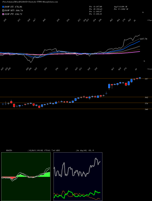 MACD charts various settings share TTWO Take-Two Interactive Software, Inc. USA Stock exchange 