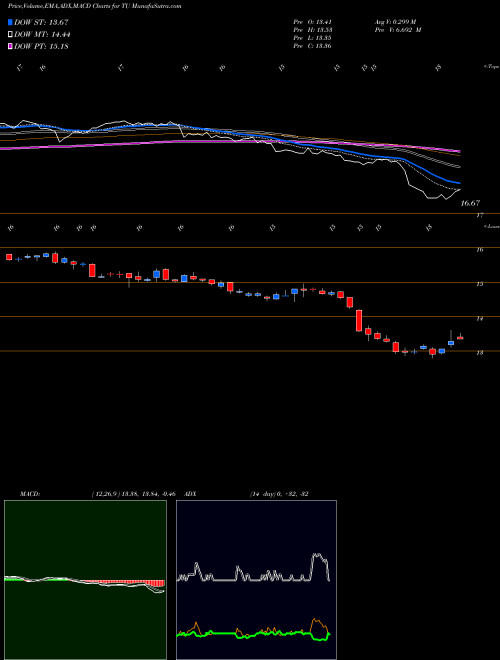 MACD charts various settings share TU TELUS Corporation USA Stock exchange 
