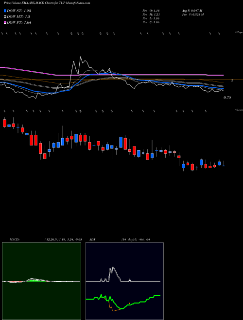 MACD charts various settings share TUP Tupperware Brands Corporation USA Stock exchange 