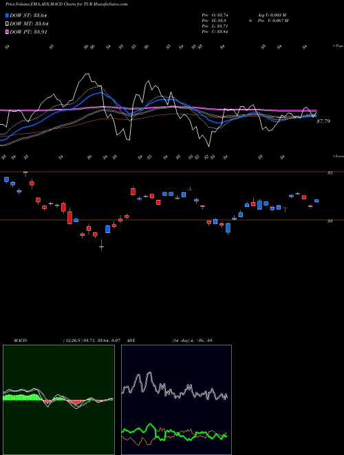 Munafa IShares MSCI Turkey ETF (TUR) stock tips, volume analysis, indicator analysis [intraday, positional] for today and tomorrow