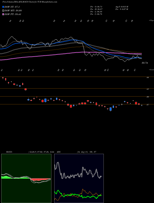 MACD charts various settings share TUR IShares MSCI Turkey ETF USA Stock exchange 