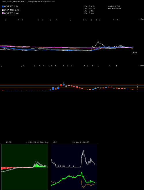 Munafa  (TURB) stock tips, volume analysis, indicator analysis [intraday, positional] for today and tomorrow