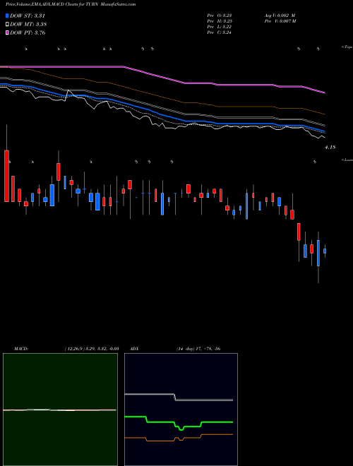 Munafa 180 Degree Capital Corp. (TURN) stock tips, volume analysis, indicator analysis [intraday, positional] for today and tomorrow