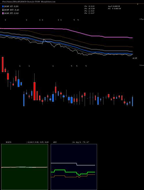 MACD charts various settings share TURN 180 Degree Capital Corp. USA Stock exchange 