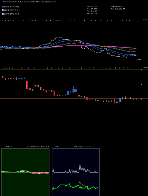 Munafa Mammoth Energy Services, Inc. (TUSK) stock tips, volume analysis, indicator analysis [intraday, positional] for today and tomorrow