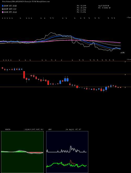 MACD charts various settings share TUSK Mammoth Energy Services, Inc. USA Stock exchange 