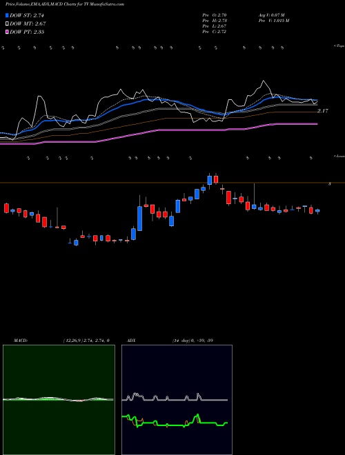 MACD charts various settings share TV Grupo Televisa S.A. USA Stock exchange 