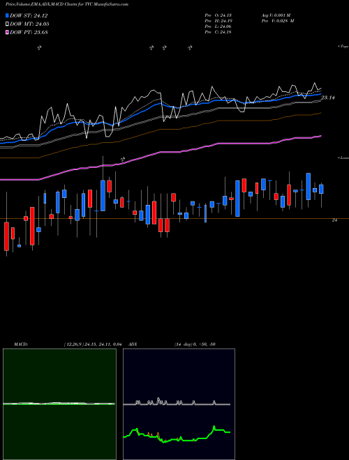 MACD charts various settings share TVC Tennessee Valley Authority USA Stock exchange 