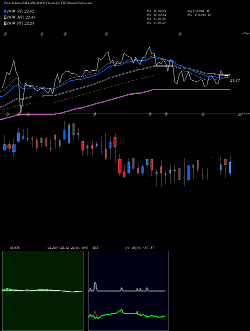 Munafa Tennessee Valley Authority (TVE) stock tips, volume analysis, indicator analysis [intraday, positional] for today and tomorrow