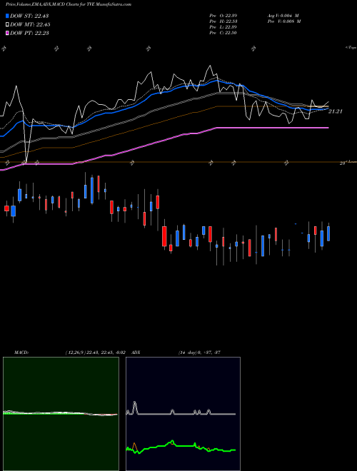 MACD charts various settings share TVE Tennessee Valley Authority USA Stock exchange 