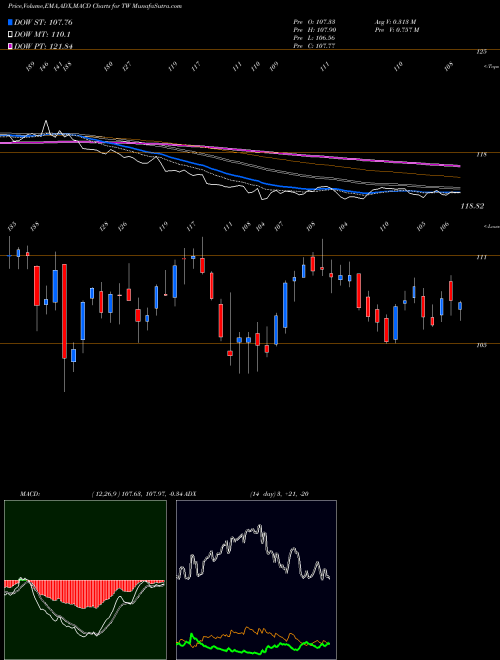 Munafa  (TW) stock tips, volume analysis, indicator analysis [intraday, positional] for today and tomorrow