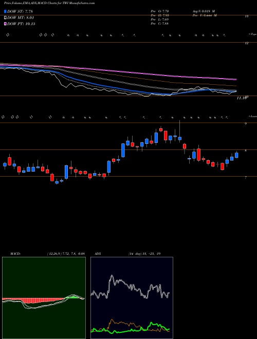 MACD charts various settings share TWI Titan International, Inc. USA Stock exchange 