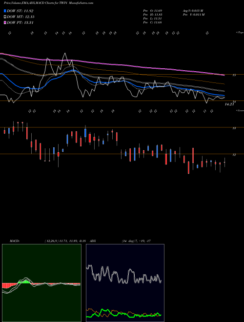 Munafa Twin Disc, Incorporated (TWIN) stock tips, volume analysis, indicator analysis [intraday, positional] for today and tomorrow