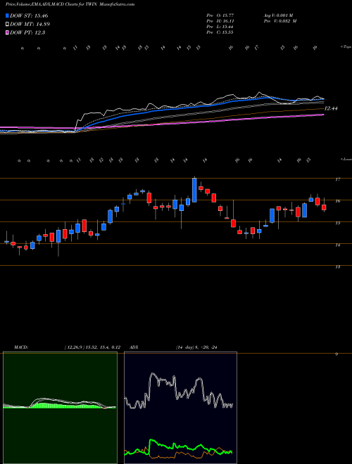 MACD charts various settings share TWIN Twin Disc, Incorporated USA Stock exchange 
