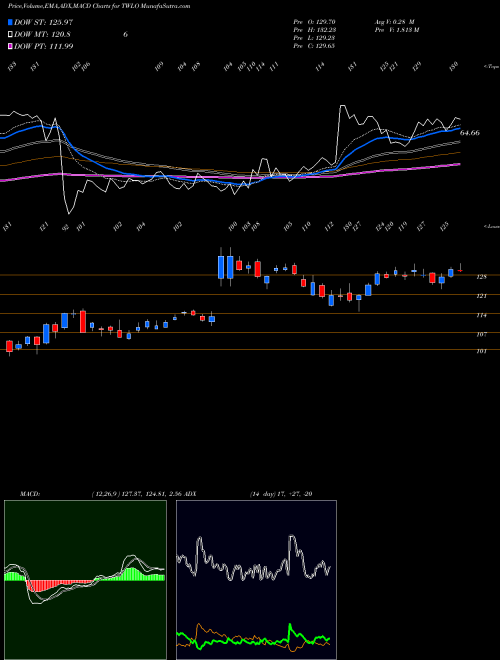 MACD charts various settings share TWLO Twilio Inc. USA Stock exchange 