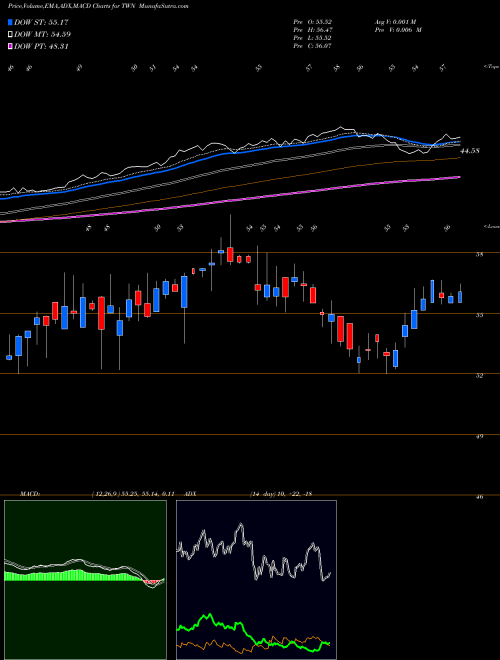 MACD charts various settings share TWN Taiwan Fund, Inc. (The) USA Stock exchange 