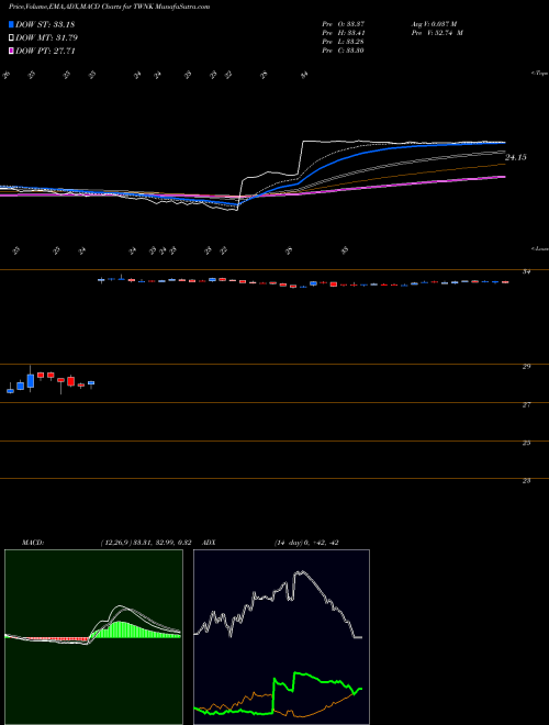 MACD charts various settings share TWNK Hostess Brands, Inc. USA Stock exchange 