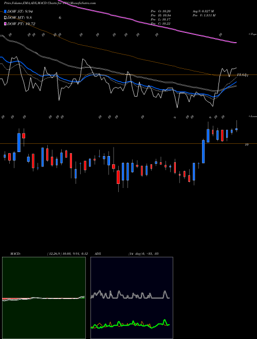 Munafa Two Harbors Investments Corp (TWO) stock tips, volume analysis, indicator analysis [intraday, positional] for today and tomorrow