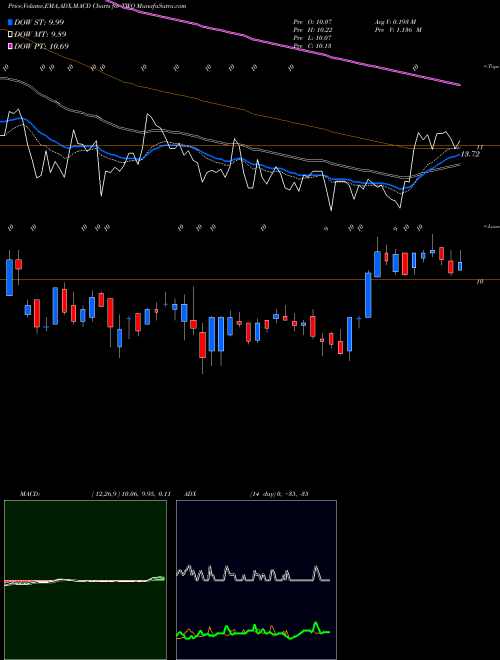 MACD charts various settings share TWO Two Harbors Investments Corp USA Stock exchange 