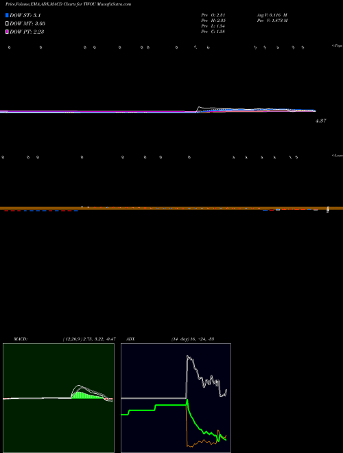 Munafa 2U, Inc. (TWOU) stock tips, volume analysis, indicator analysis [intraday, positional] for today and tomorrow