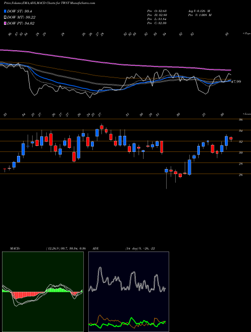 Munafa Twist Bioscience Corporation (TWST) stock tips, volume analysis, indicator analysis [intraday, positional] for today and tomorrow