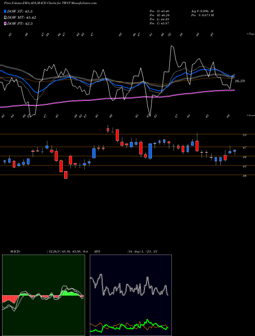 MACD charts various settings share TWST Twist Bioscience Corporation USA Stock exchange 