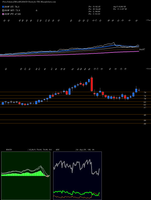Munafa  (TXG) stock tips, volume analysis, indicator analysis [intraday, positional] for today and tomorrow