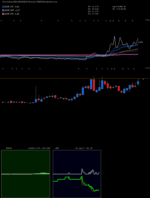 MACD charts various settings share TXMD TherapeuticsMD, Inc. USA Stock exchange 