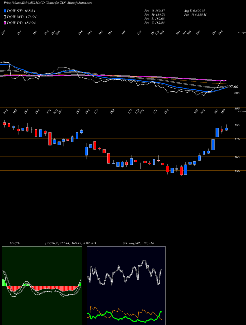 Munafa Texas Instruments Incorporated (TXN) stock tips, volume analysis, indicator analysis [intraday, positional] for today and tomorrow