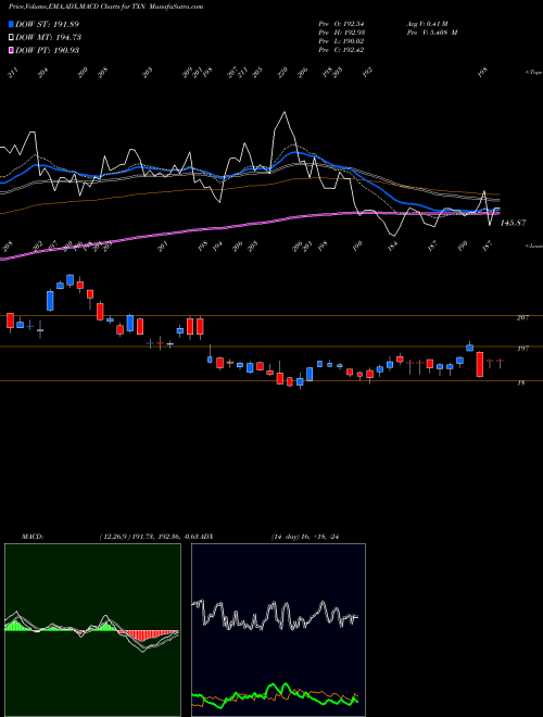 MACD charts various settings share TXN Texas Instruments Incorporated USA Stock exchange 