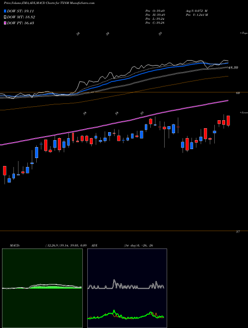 Munafa  (TXNM) stock tips, volume analysis, indicator analysis [intraday, positional] for today and tomorrow
