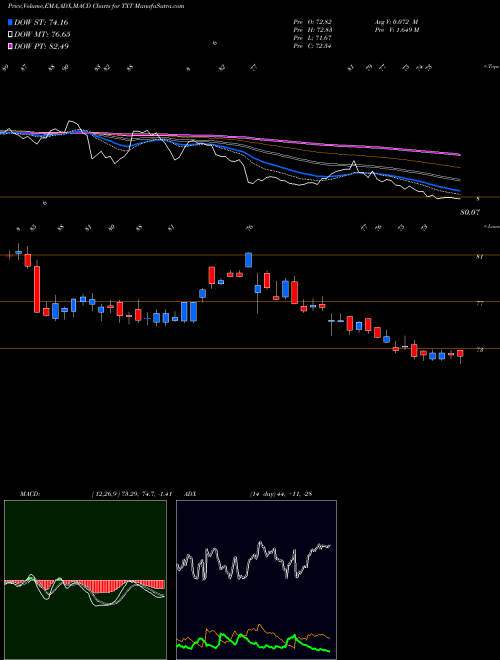 Munafa Textron Inc. (TXT) stock tips, volume analysis, indicator analysis [intraday, positional] for today and tomorrow