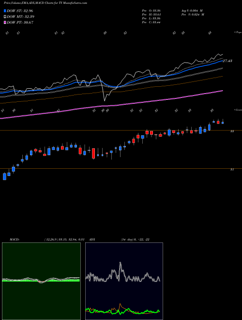 MACD charts various settings share TY Tri Continental Corporation USA Stock exchange 