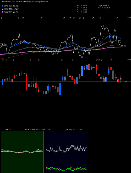MACD charts various settings share TYG Tortoise Energy Infrastructure Corporation USA Stock exchange 