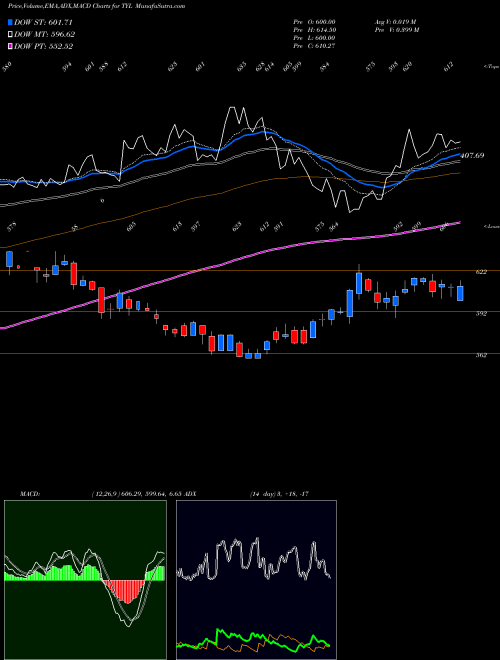 Munafa Tyler Technologies, Inc. (TYL) stock tips, volume analysis, indicator analysis [intraday, positional] for today and tomorrow