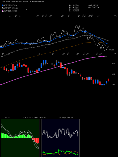 MACD charts various settings share TYL Tyler Technologies, Inc. USA Stock exchange 