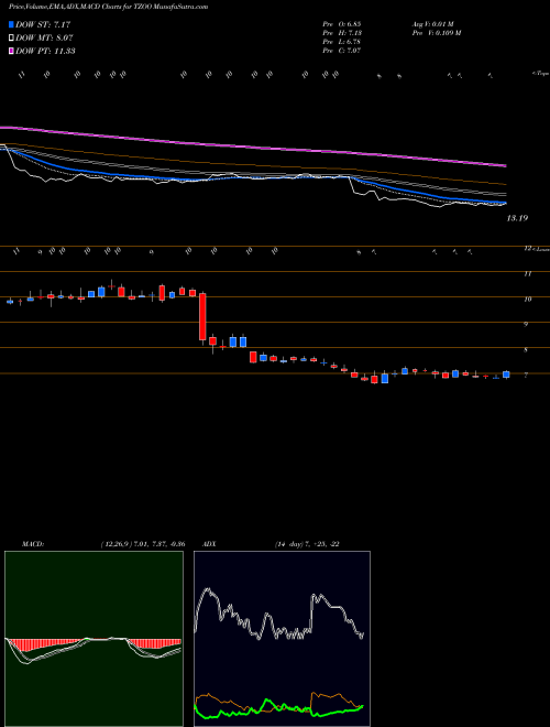Munafa Travelzoo (TZOO) stock tips, volume analysis, indicator analysis [intraday, positional] for today and tomorrow