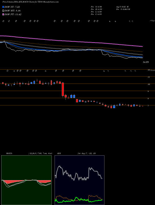 MACD charts various settings share TZOO Travelzoo USA Stock exchange 