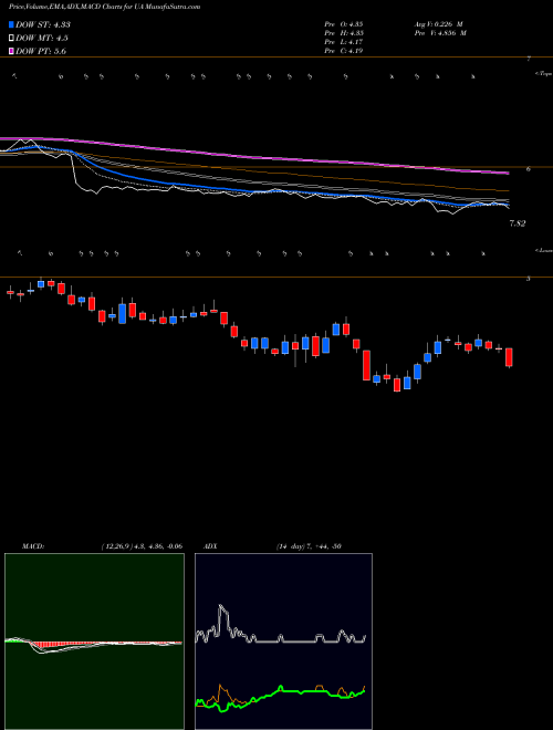 MACD charts various settings share UA Under Armour, Inc. USA Stock exchange 