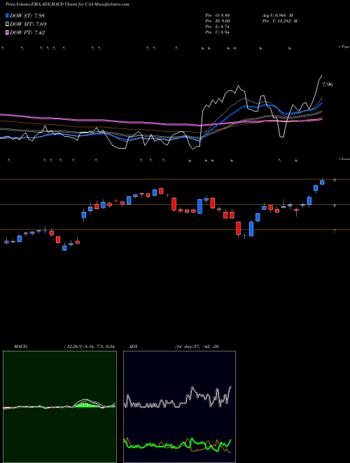 MACD charts various settings share UAA Under Armour, Inc. USA Stock exchange 